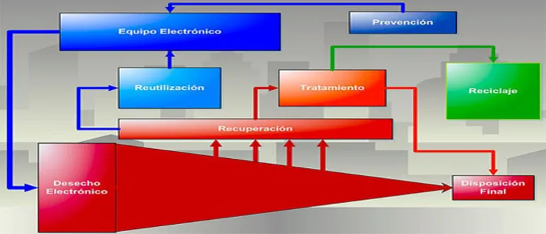 proceso-de-reciclaje-electronico